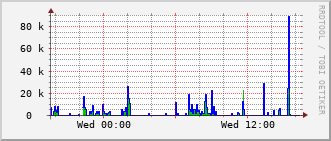 gsc-rt-1161_vl401 Traffic Graph