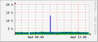 gsc-rt-1161_vl402 Traffic Graph