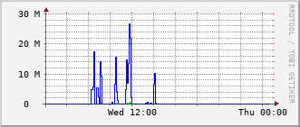 gsc-rt-1161_vl421 Traffic Graph
