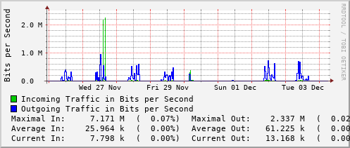 weekly-graph