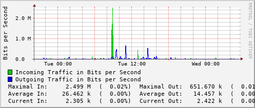 daily-graph