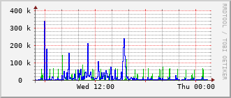 gsc-rt-1161_vl422 Traffic Graph