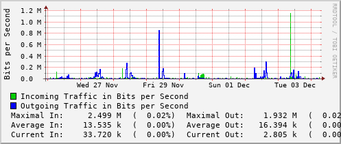 weekly-graph