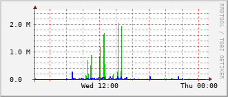 gsc-rt-1161_vl423 Traffic Graph