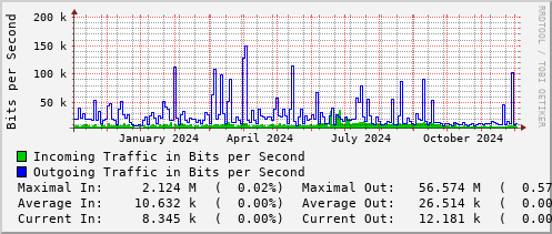 yearly-graph