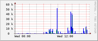 gsc-rt-1161_vl424 Traffic Graph
