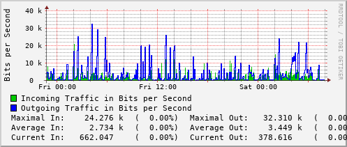 daily-graph