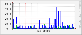 gsc-rt-1161_vl425 Traffic Graph