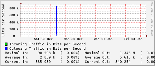 weekly-graph