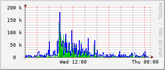 gsc-rt-1161_vl426 Traffic Graph