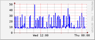 gsc-rt-1161_vl430 Traffic Graph