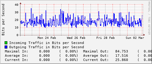 weekly-graph