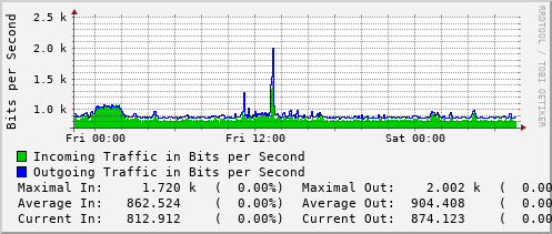 daily-graph