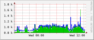 gsc-rt-1161_vl431 Traffic Graph