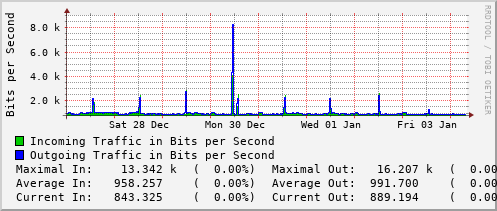 weekly-graph