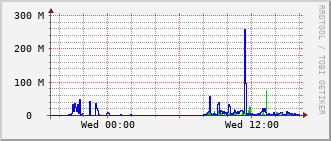 gsc-rt-1161_vl44 Traffic Graph