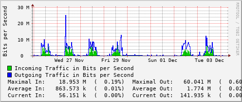 weekly-graph