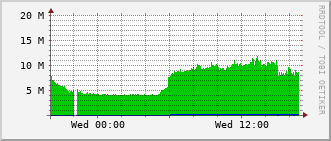gsc-rt-1161_vl440 Traffic Graph