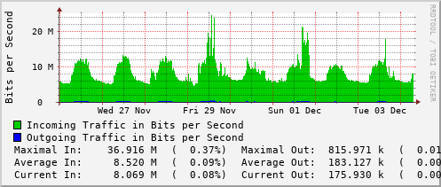 weekly-graph