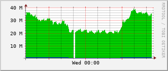 gsc-rt-1161_vl441 Traffic Graph