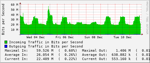 weekly-graph