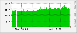 gsc-rt-1161_vl442 Traffic Graph