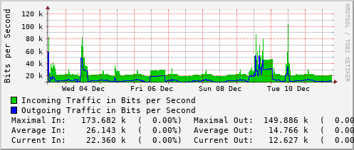 weekly-graph