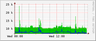 gsc-rt-1161_vl444 Traffic Graph