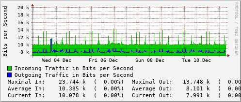 weekly-graph