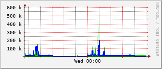 gsc-rt-1161_vl445 Traffic Graph