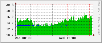 gsc-rt-1161_vl446 Traffic Graph