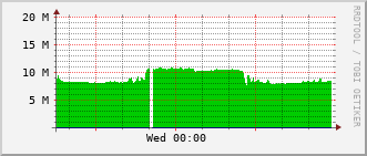 gsc-rt-1161_vl447 Traffic Graph