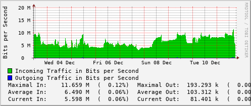 weekly-graph