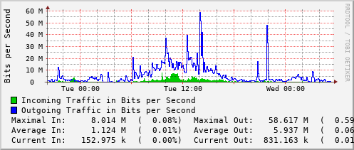 daily-graph