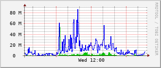 gsc-rt-1161_vl460 Traffic Graph