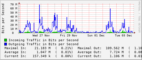 weekly-graph