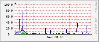 gsc-rt-1161_vl461 Traffic Graph