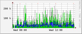 gsc-rt-1161_vl533 Traffic Graph