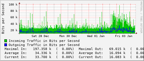 weekly-graph