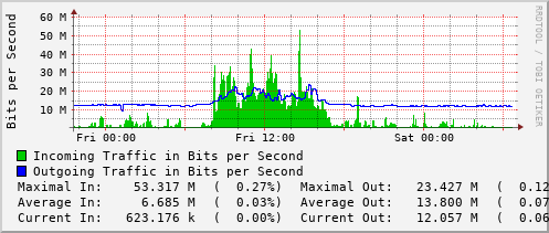 daily-graph