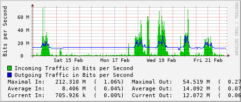 weekly-graph