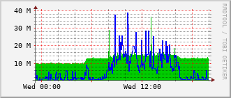 hs-rt-2903_te1_0_1 Traffic Graph
