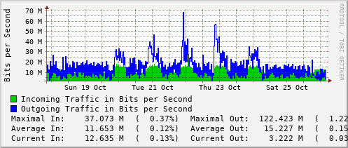 weekly-graph