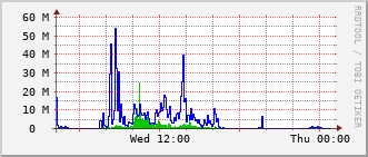 hs-rt-2903_te1_0_2 Traffic Graph
