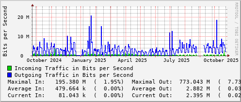 yearly-graph