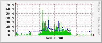 hs-rt-2903_te1_0_23 Traffic Graph