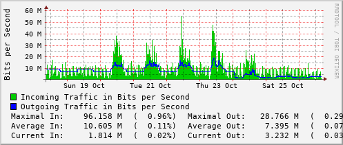weekly-graph