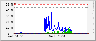 hs-rt-2903_te1_0_3 Traffic Graph