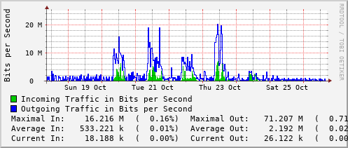weekly-graph