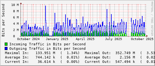 yearly-graph